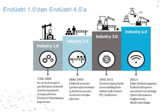 endüstri devrimi tarihi ve sonuçları